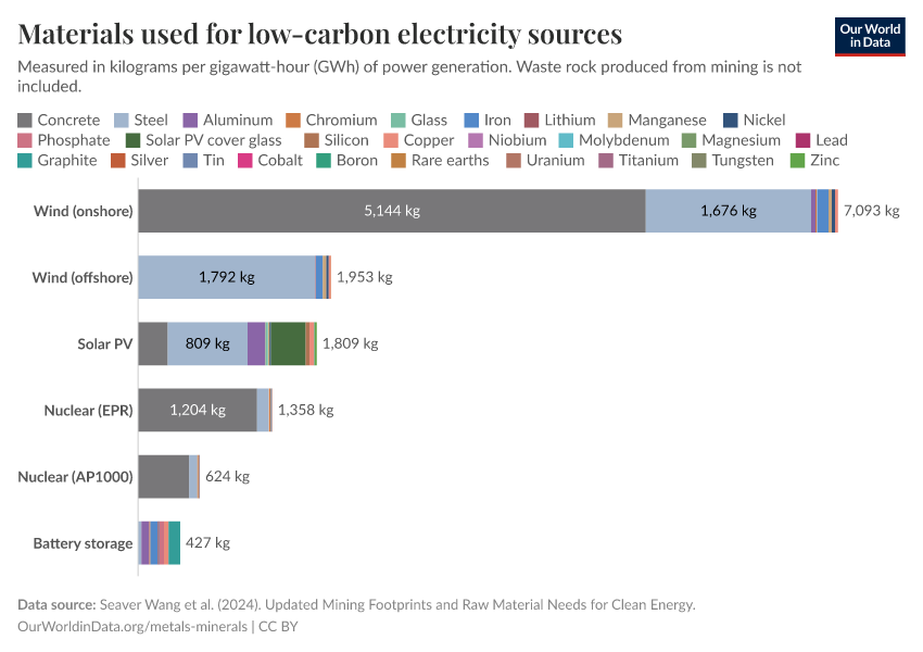 A thumbnail of the "Materials used for low-carbon electricity sources" chart