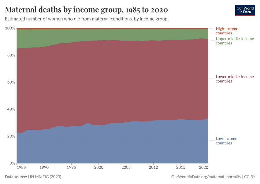A thumbnail of the "Maternal deaths by income group" chart