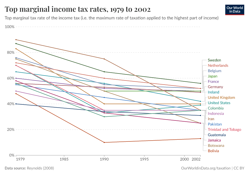 A thumbnail of the "Top marginal income tax rates" chart