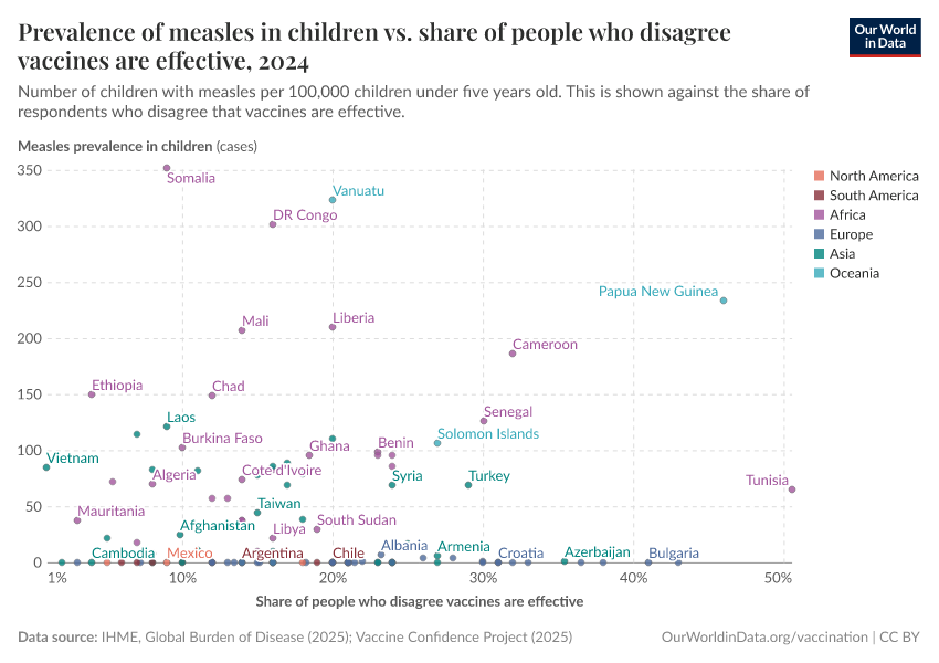 A thumbnail of the "Prevalence of measles in children vs. share of people who disagree vaccines are effective" chart