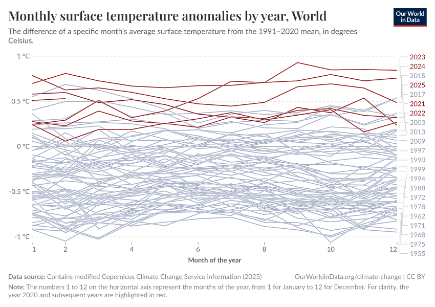 A thumbnail of the "Monthly surface temperature anomalies by year" chart