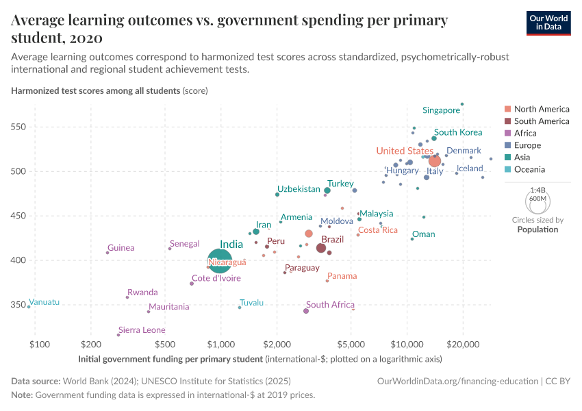 A thumbnail of the "Average learning outcomes vs. government spending per primary student" chart