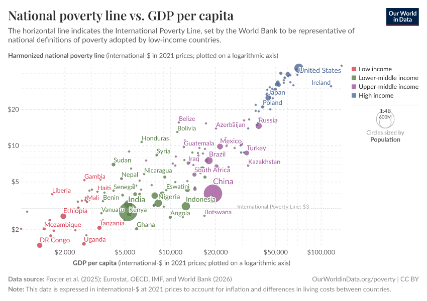 A thumbnail of the "National poverty line vs. GDP per capita" chart