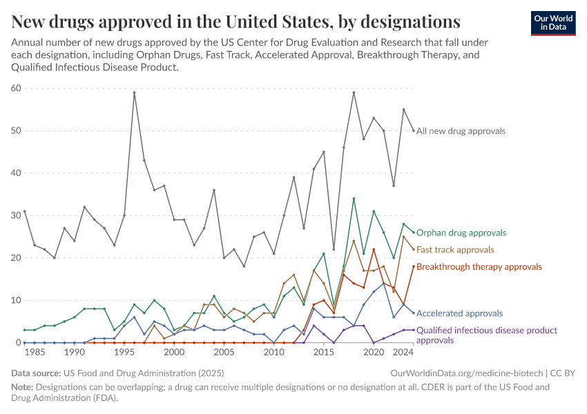 A thumbnail of the "New drugs approved in the United States, by designations" chart