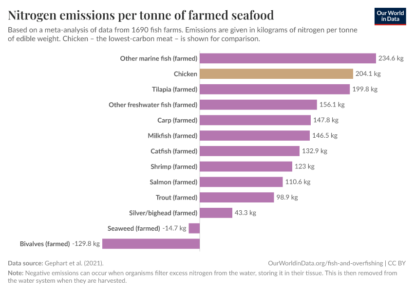 A thumbnail of the "Nitrogen emissions per tonne of farmed seafood" chart