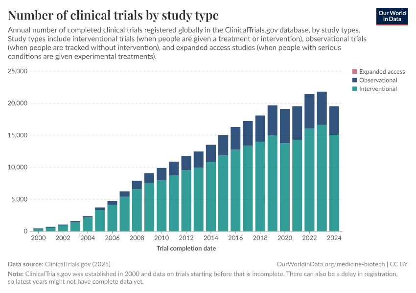 A thumbnail of the "Number of clinical trials by study type" chart