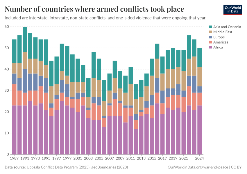 A thumbnail of the "Number of countries where armed conflicts took place" chart