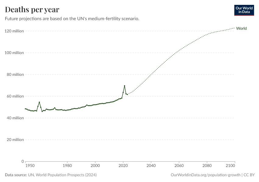 A thumbnail of the "Deaths per year" chart