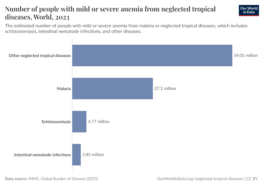 A thumbnail of the "Number of people with mild or  severe anemia from neglected tropical diseases" chart