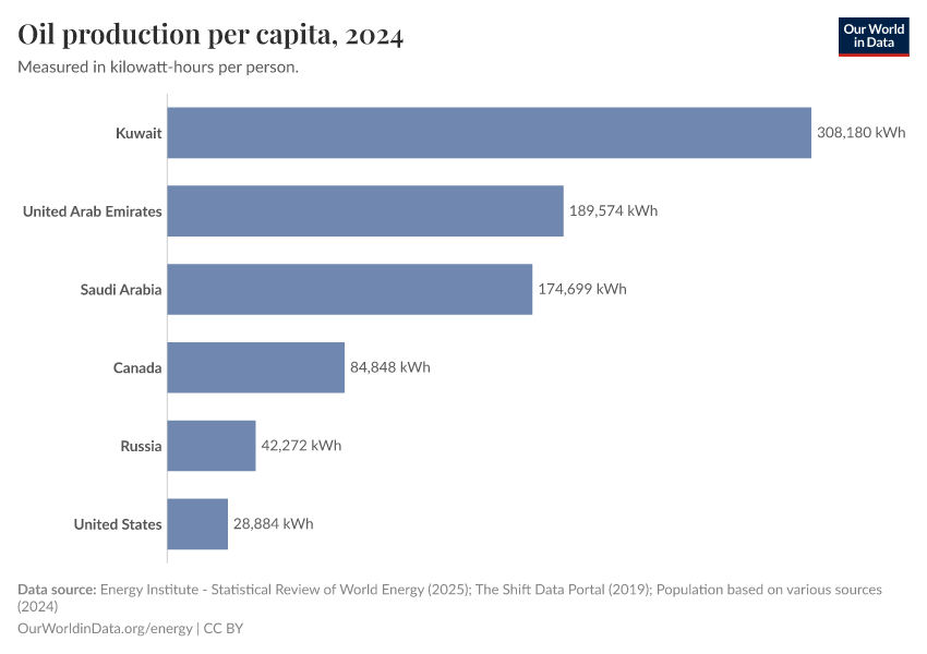 A thumbnail of the "Oil production per capita" chart
