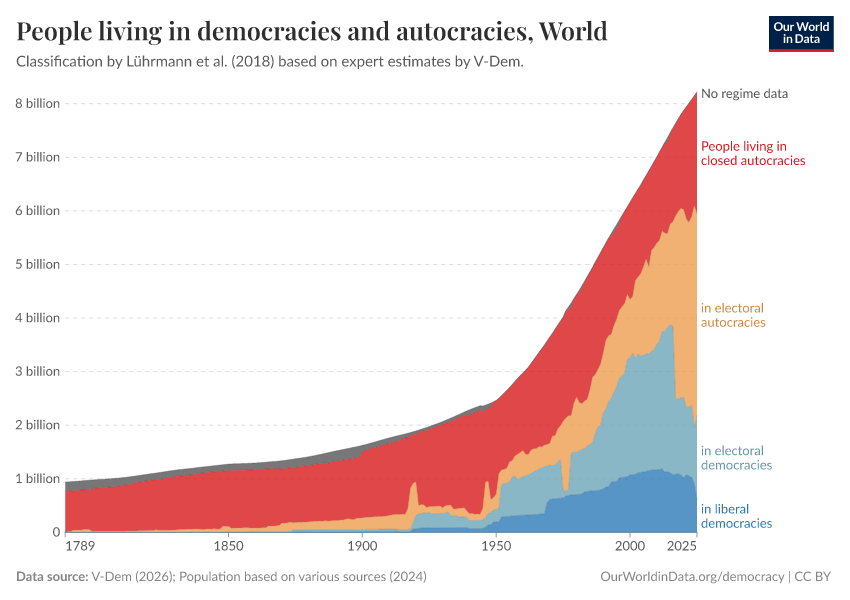 People living in democracies and autocracies