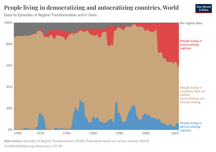 People living in democratizing and autocratizing countries