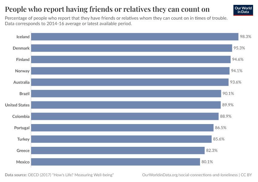 A thumbnail of the "People who report having friends or relatives they can count on" chart