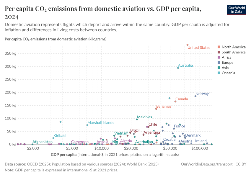 A thumbnail of the "Per capita CO₂ emissions from domestic aviation vs. GDP per capita" chart