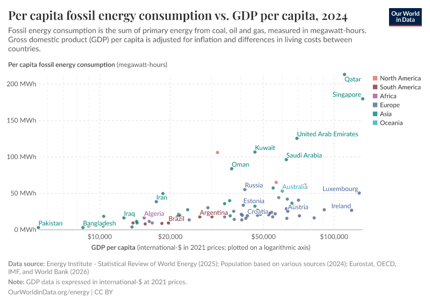 A thumbnail of the "Per capita fossil energy consumption vs. GDP per capita" chart