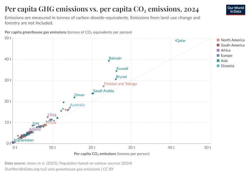 A thumbnail of the "Per capita GHG emissions vs. per capita CO₂ emissions" chart