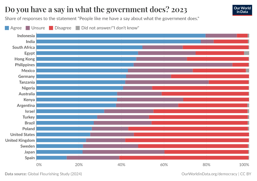 A thumbnail of the "Do you have a say in what the government does?" chart
