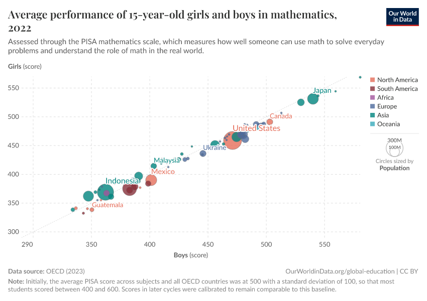 A thumbnail of the "Average performance of 15-year-old girls and boys in mathematics" chart
