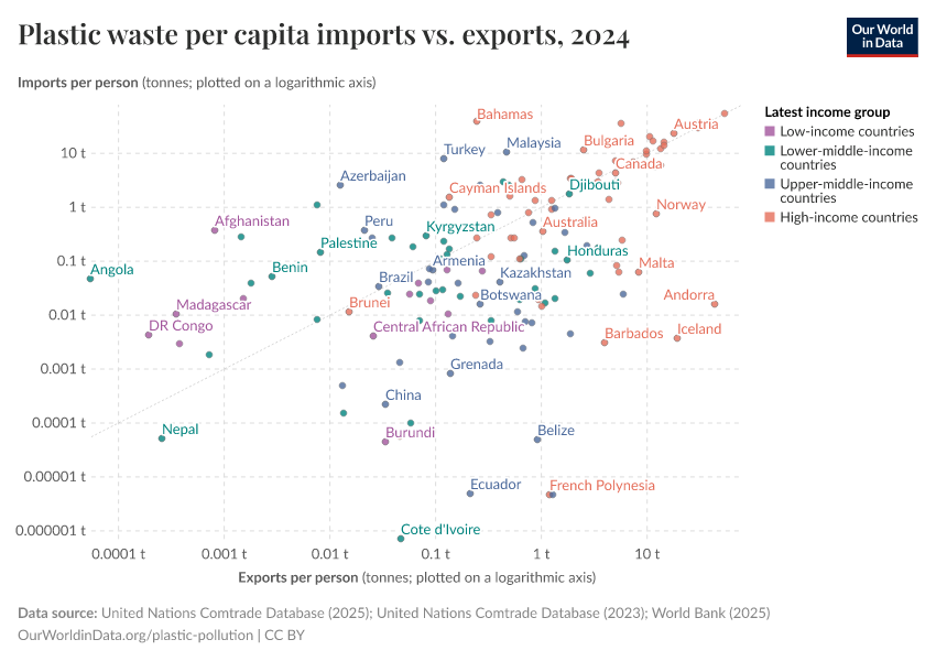 A thumbnail of the "Plastic waste per capita imports vs. exports" chart