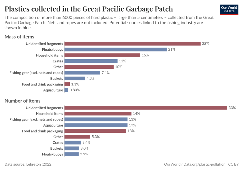 A thumbnail of the "Plastics collected in the Great Pacific Garbage Patch" chart
