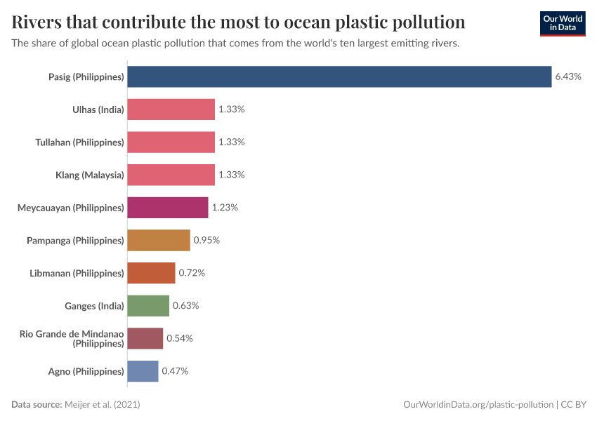 A thumbnail of the "Rivers that contribute the most to ocean plastic pollution" chart
