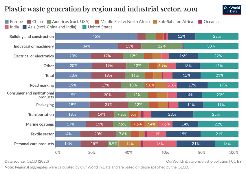 A thumbnail of the "Plastic waste generation by region and industrial sector" chart