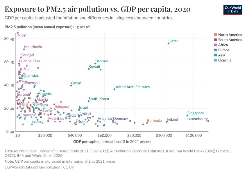 A thumbnail of the "Exposure to PM2.5 air pollution vs. GDP per capita" chart