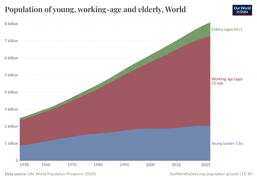 A thumbnail of the "Population of young, working-age and elderly" chart