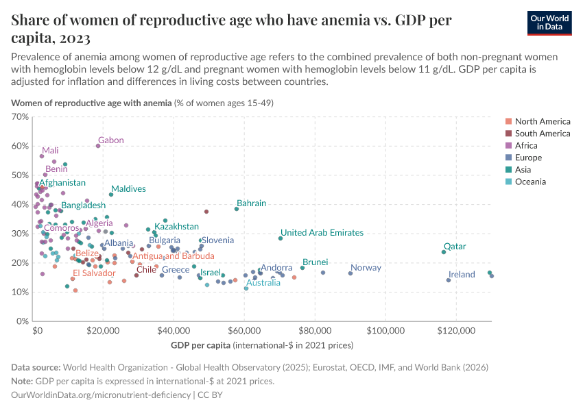 A thumbnail of the "Share of women of reproductive age who have anemia vs. GDP per capita" chart