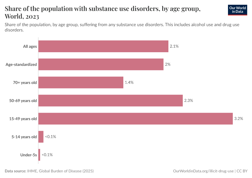 A thumbnail of the "Share of the population with substance use disorders, by age group" chart