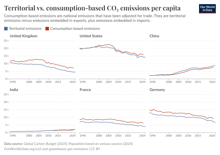 A thumbnail of the "Territorial vs. consumption-based CO₂ emissions per capita" chart