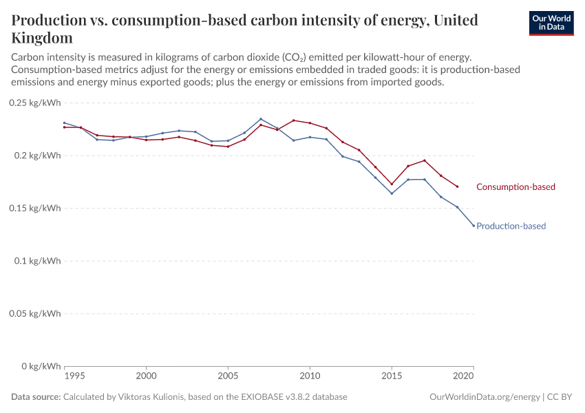 A thumbnail of the "Production vs. consumption-based carbon intensity of energy" chart