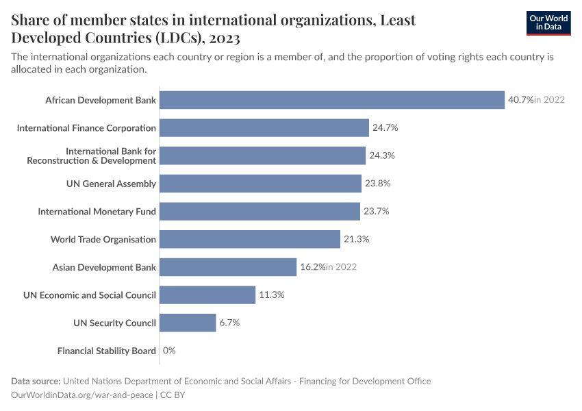 Share of member states in international organizations