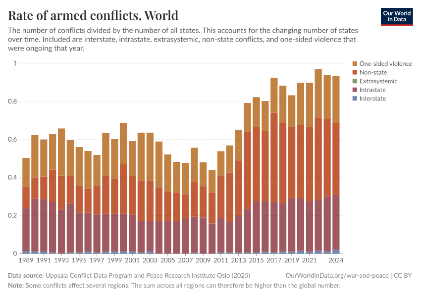 A thumbnail of the "Rate of armed conflicts" chart