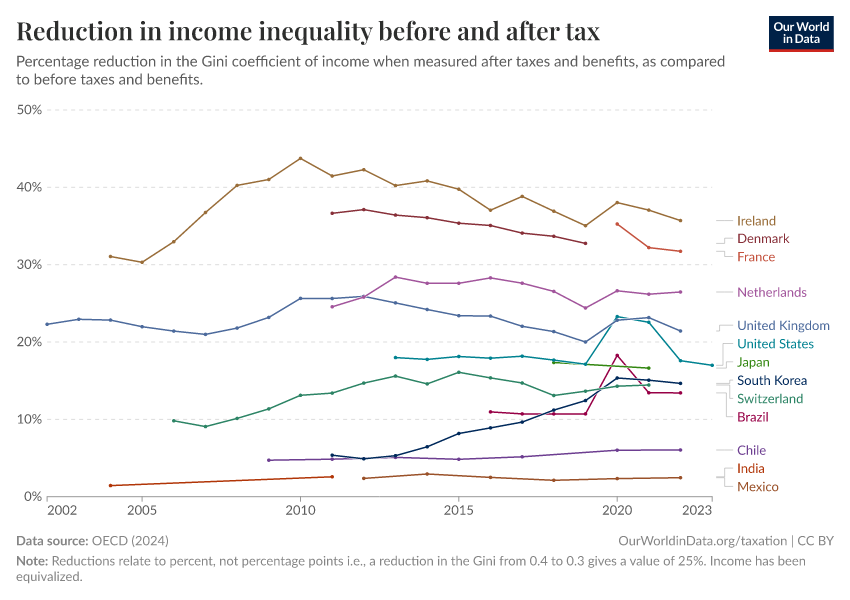 A thumbnail of the "Reduction in income inequality before and after tax" chart