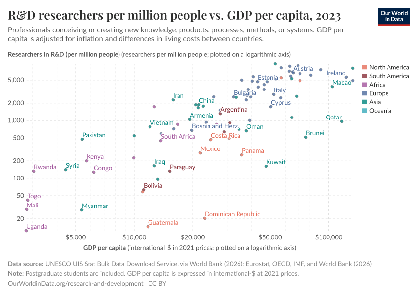 A thumbnail of the "R&D researchers per million people vs. GDP per capita" chart