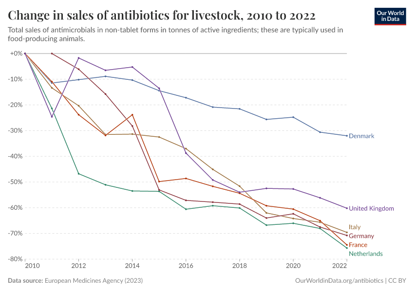 A thumbnail of the "Sales of antibiotics for livestock" chart
