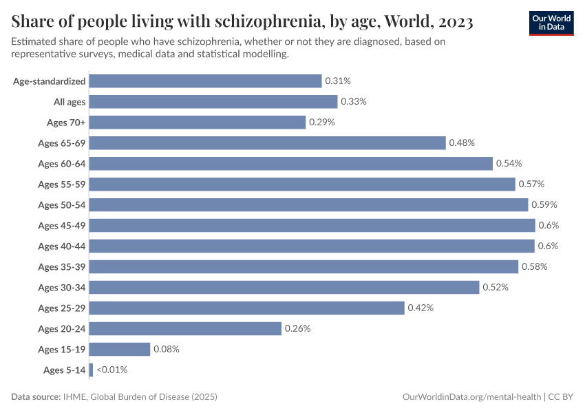 A thumbnail of the "Share of people living with schizophrenia, by age" chart
