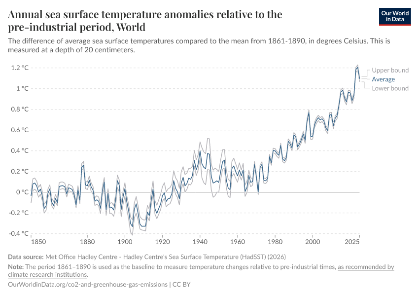 A thumbnail of the "Annual sea surface temperature anomalies relative to the pre-industrial period" chart