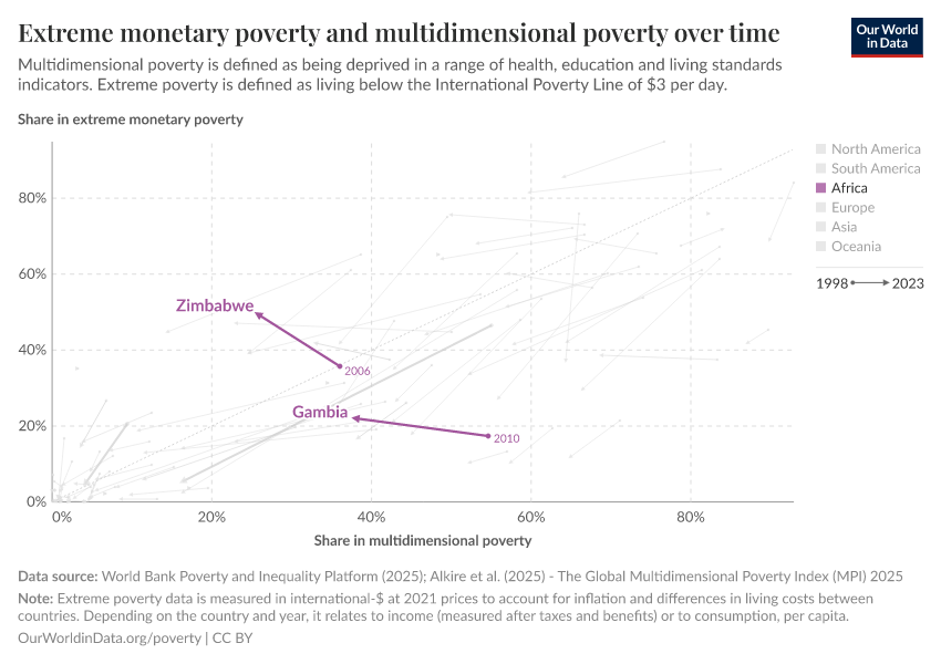 Extreme monetary poverty and multidimensional poverty over time