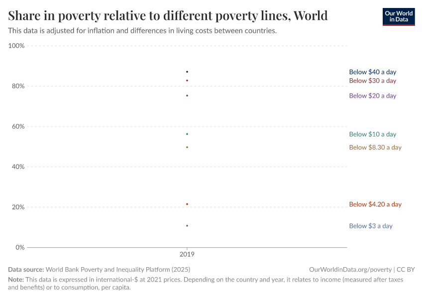Share in poverty relative to different poverty lines