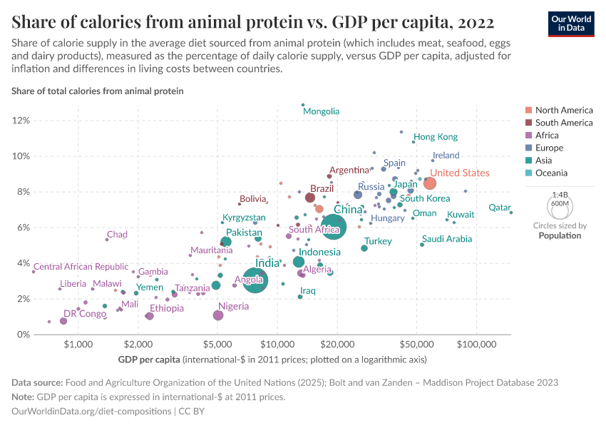 A thumbnail of the "Share of calories from animal protein vs. GDP per capita" chart