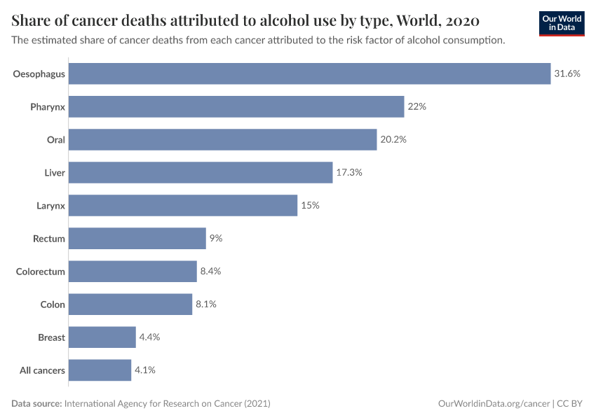 A thumbnail of the "Share of cancer deaths attributed to alcohol use by type" chart