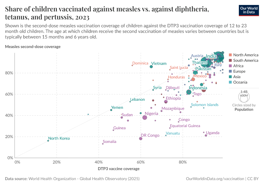 A thumbnail of the "Share of children vaccinated against measles vs. against diphtheria, tetanus, and pertussis" chart
