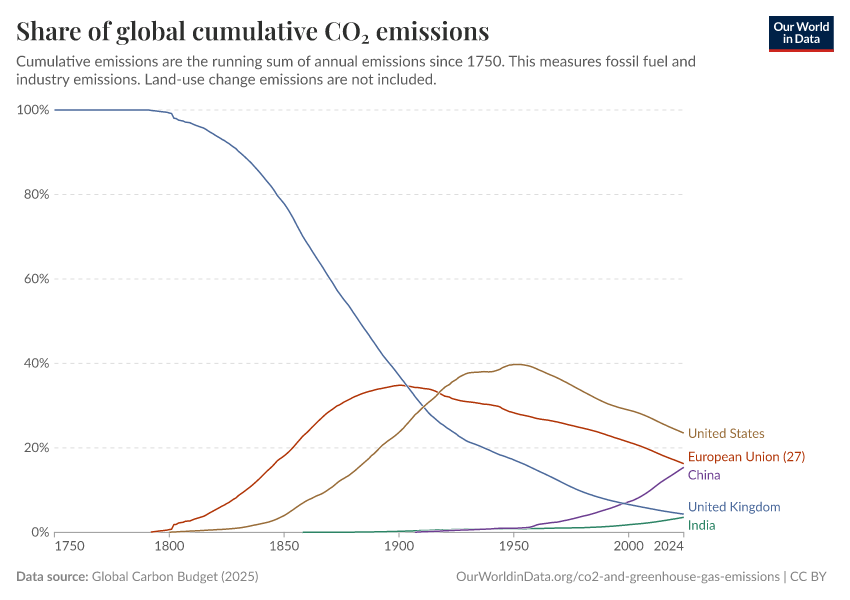 A thumbnail of the "Share of global cumulative CO₂ emissions" chart