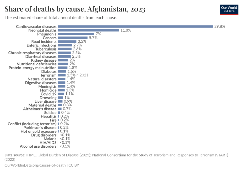 Share of deaths by cause