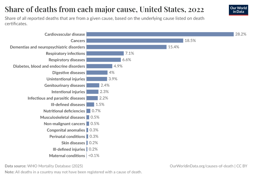 A thumbnail of the "Share of deaths from each major cause" chart