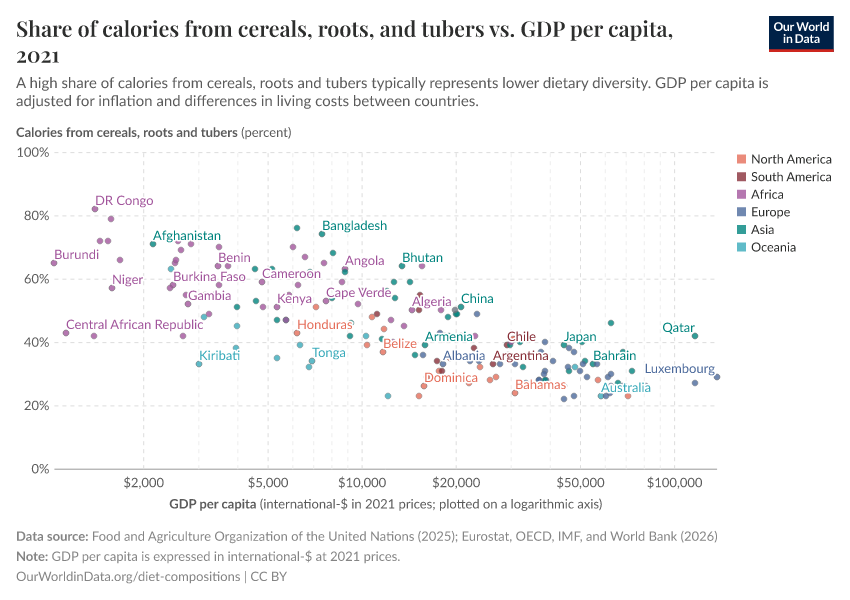 A thumbnail of the "Share of calories from cereals, roots, and tubers vs. GDP per capita" chart