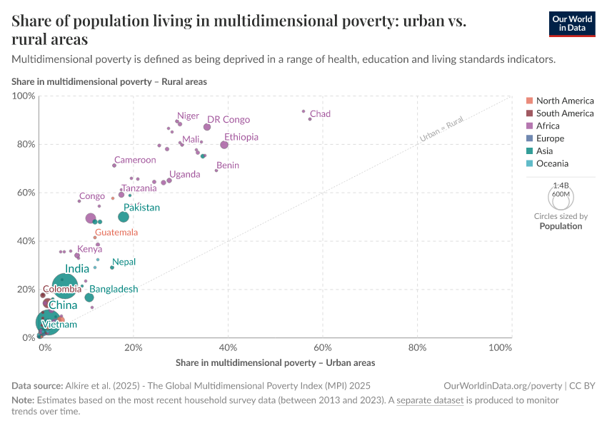 Share of population living in multidimensional poverty: urban vs. rural areas