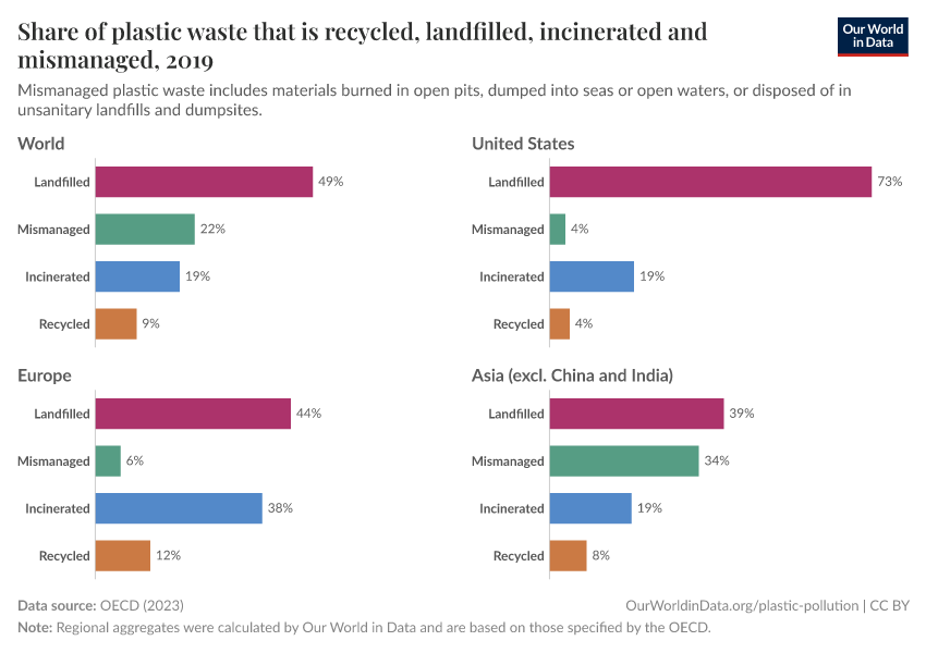 A thumbnail of the "Share of plastic waste that is recycled, landfilled, incinerated and mismanaged" chart